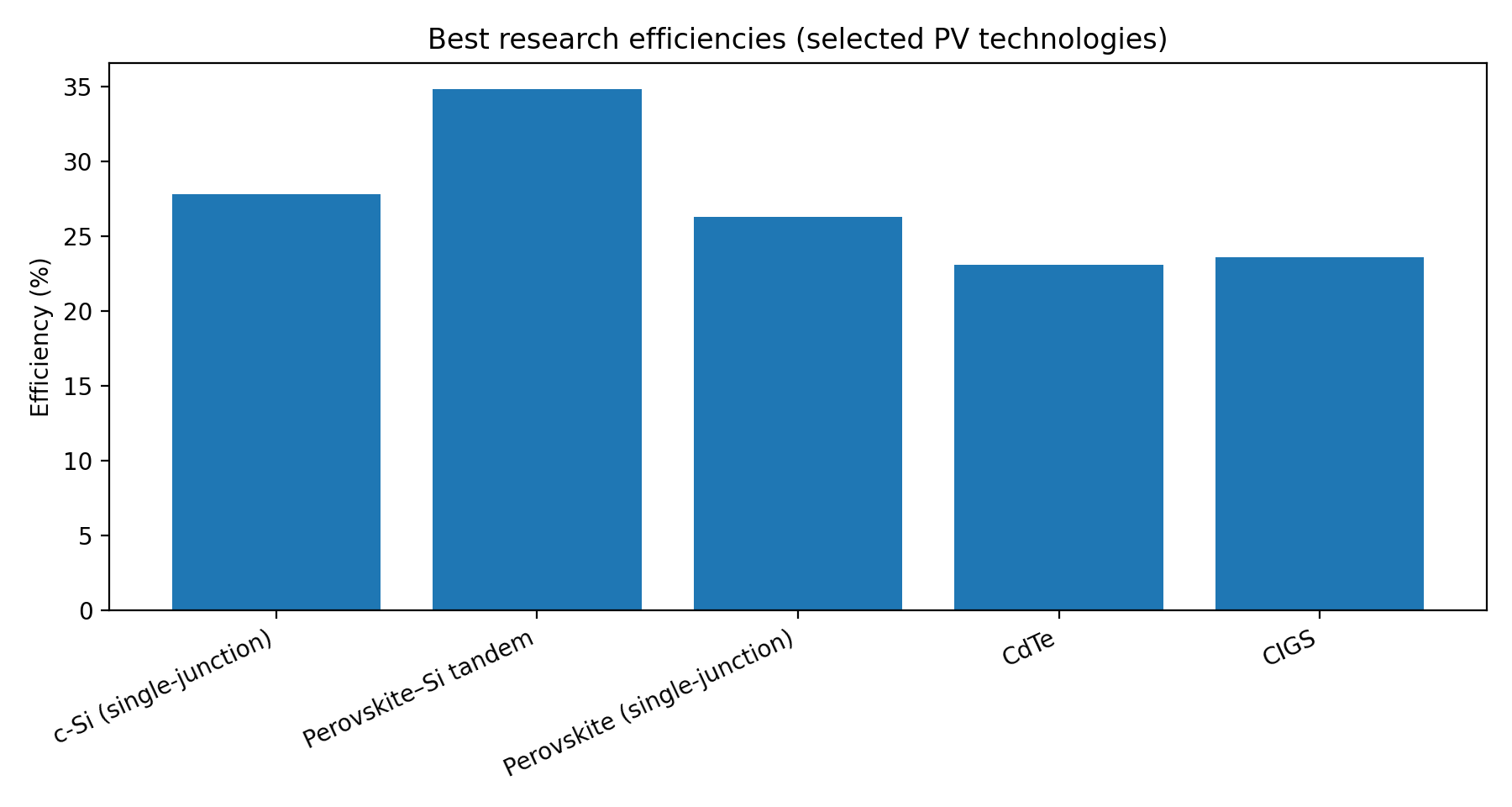 Best Cell Efficiencies in Research