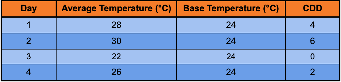 Cooling Degree Days Calculation