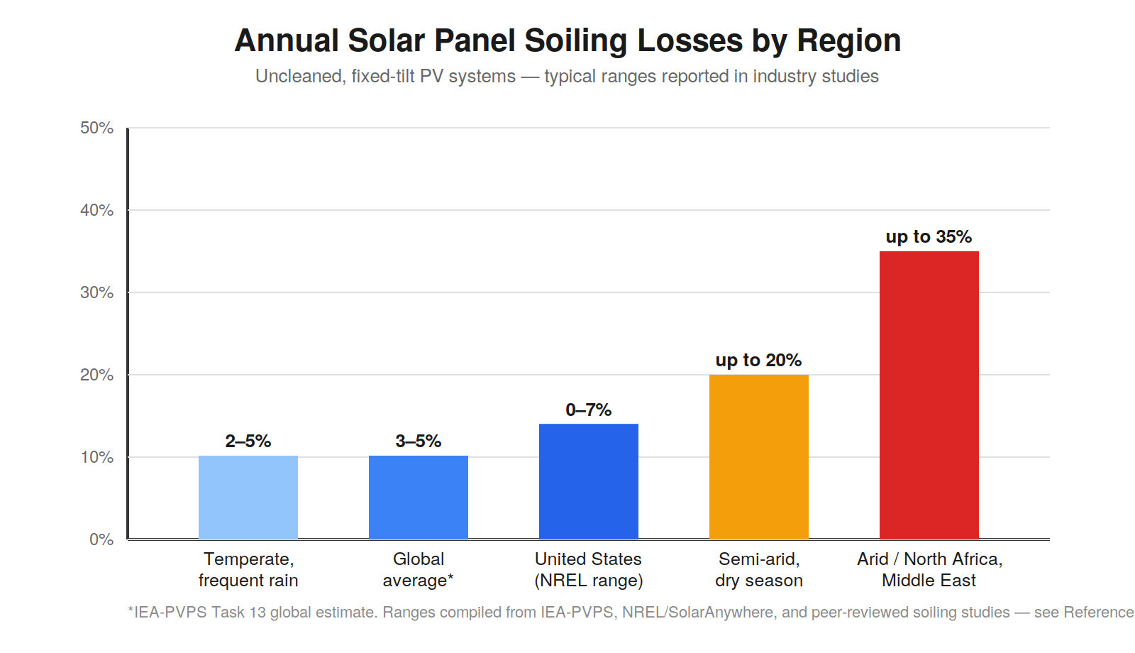 Figure 1. . Annual soiling losses vary widely by climate and region