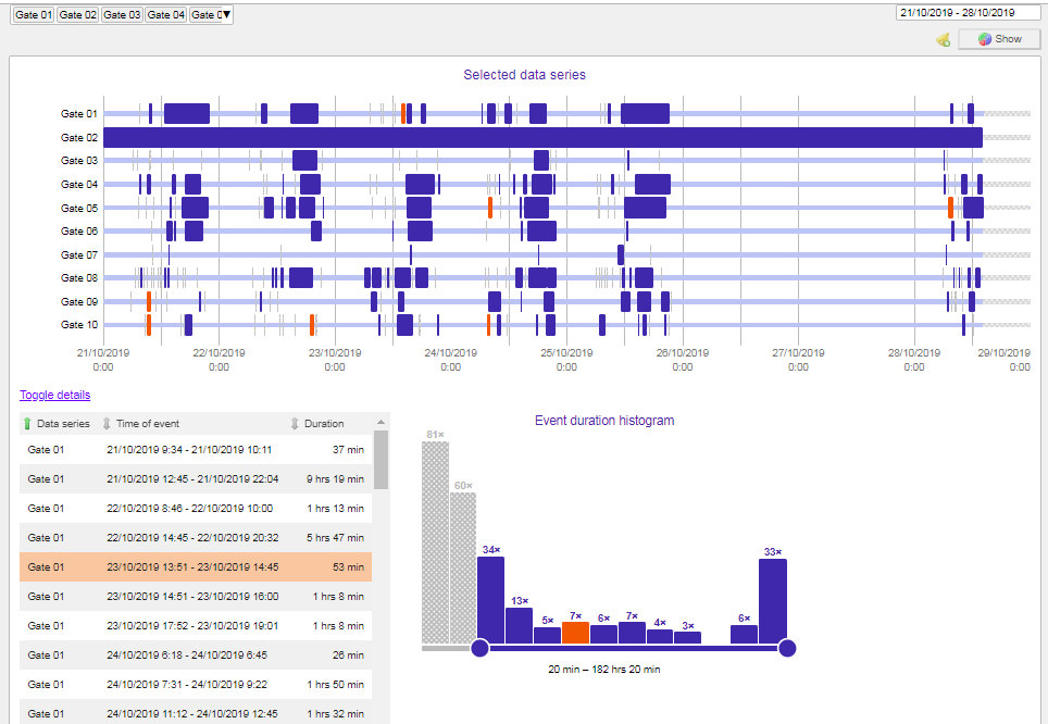 histogram de surveillance